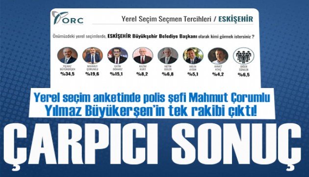 ORC'NİN ANKETİNDE POLİS ŞEFİ MAHMUT ÇORUMLU BÜYÜKERŞEN'İN TEK RAKİBİ ÇIKTI!