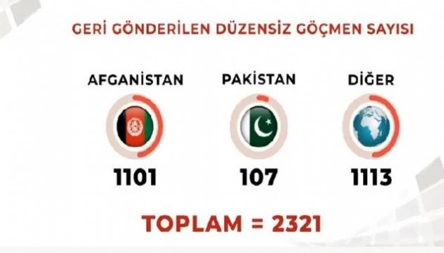 2 bin 321 düzensiz göçmen sınır dışı edildi